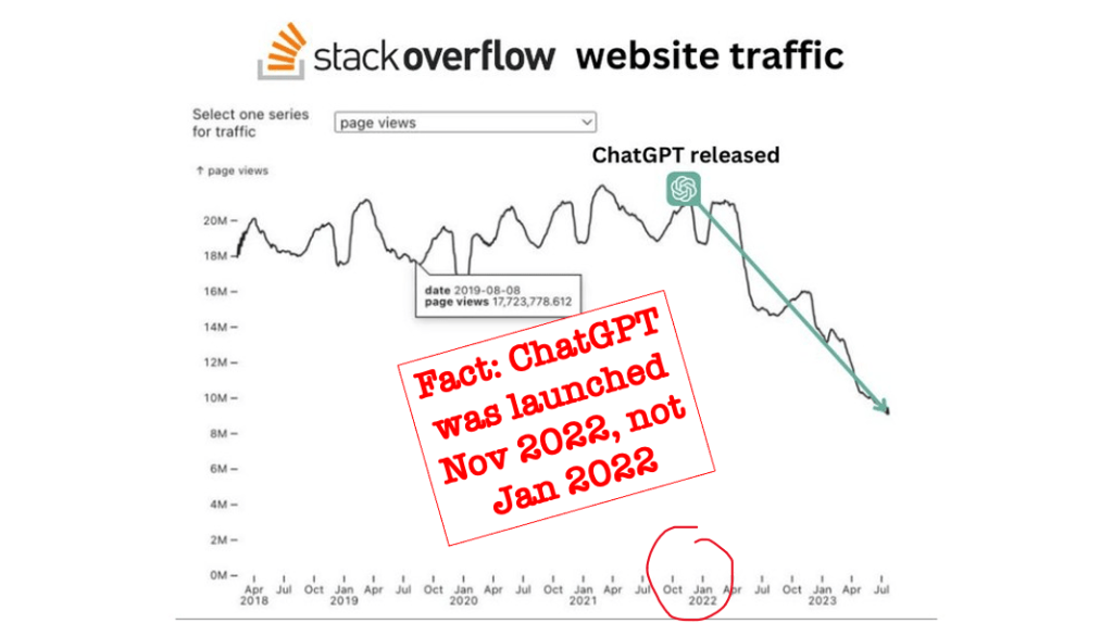 ChatGPT was released on Nov 2022